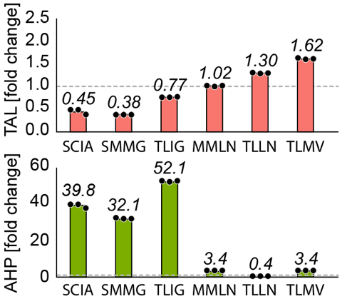Fold change results graph